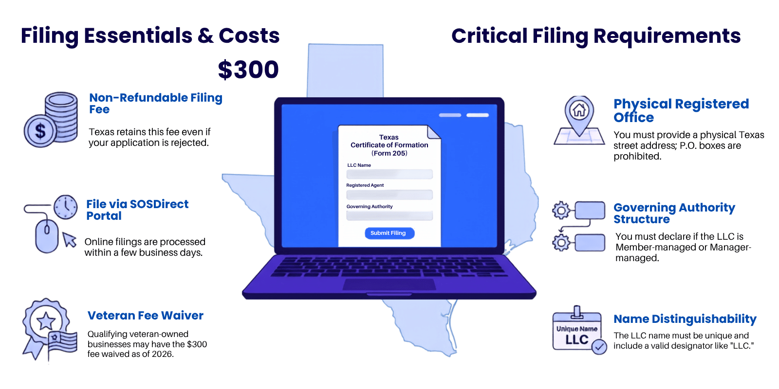 Texas Certificate of Formation Form 205 being completed on the SOSDirect filing portal