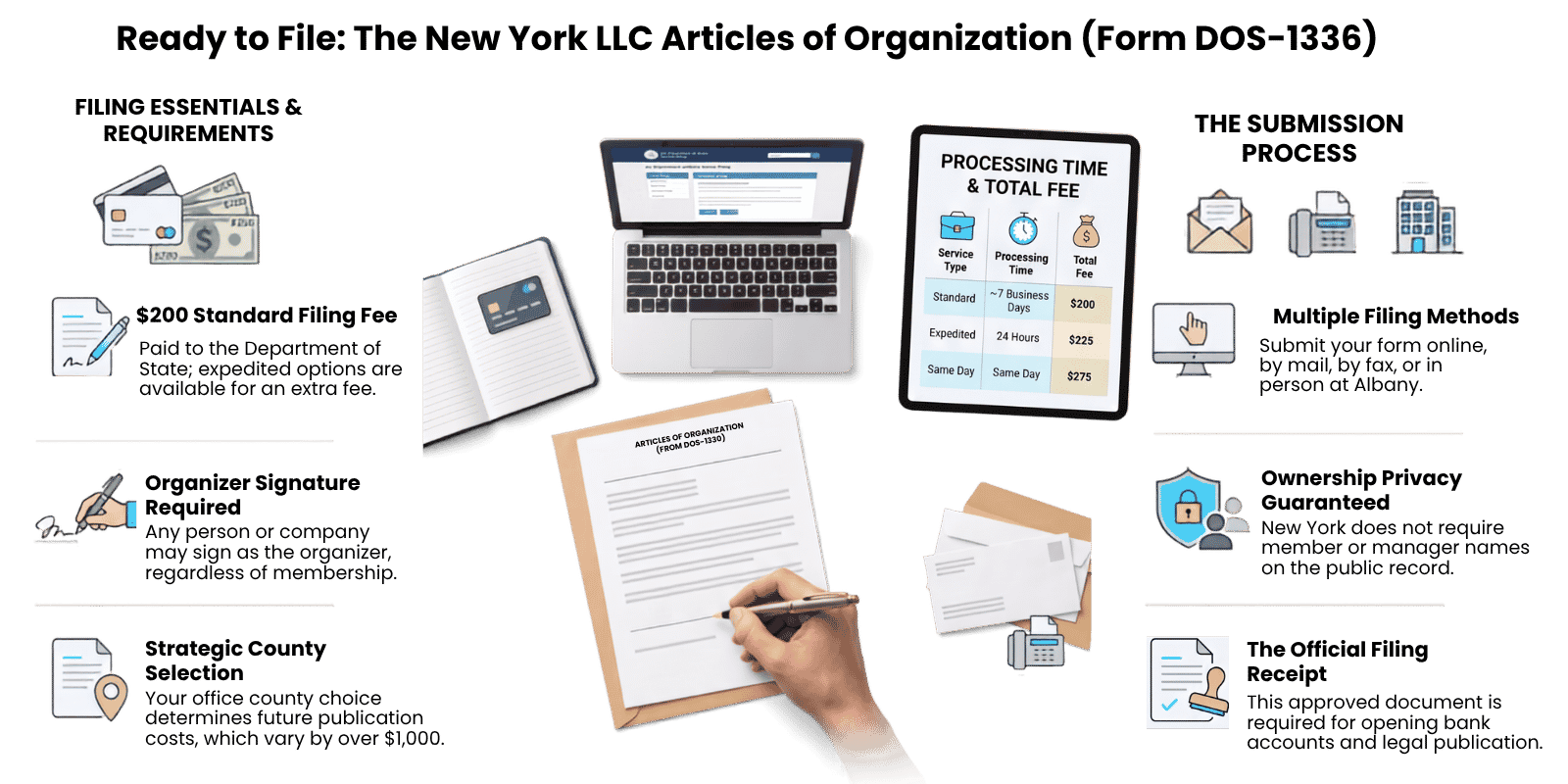 New York Articles of Organization form DOS-1336 ready to file with the Department of State