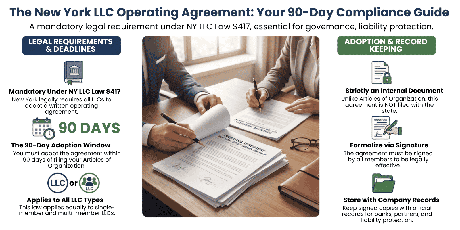 New York LLC operating agreement document being signed by members