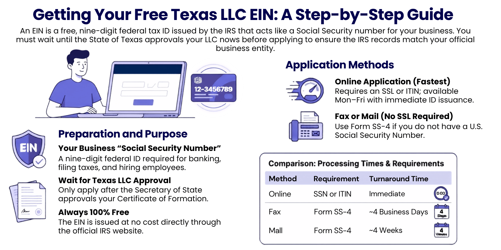 Business owner applying for a Texas LLC EIN on the IRS website