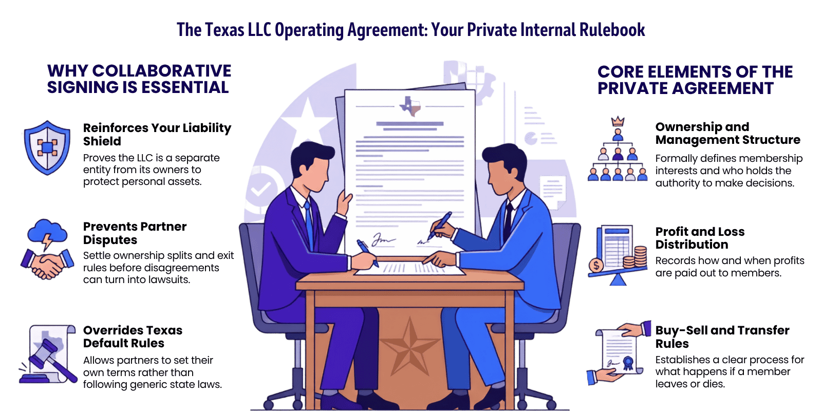 Texas LLC members reviewing and signing an operating agreement at a desk